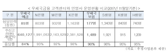 우체국금융 고객센터와 민영사 운영현황 비교(2017년 11월말 기준). 김경진 의원실 제공